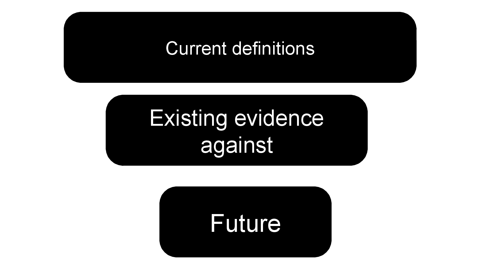 Slide 3: Existing evidence against