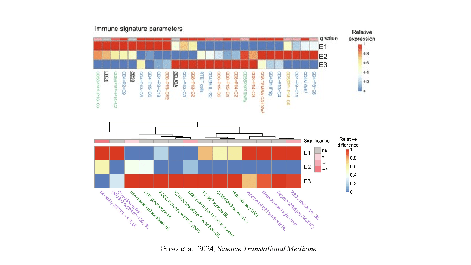 Slide 9: Gross et al, 2024, Science Translational Medicine