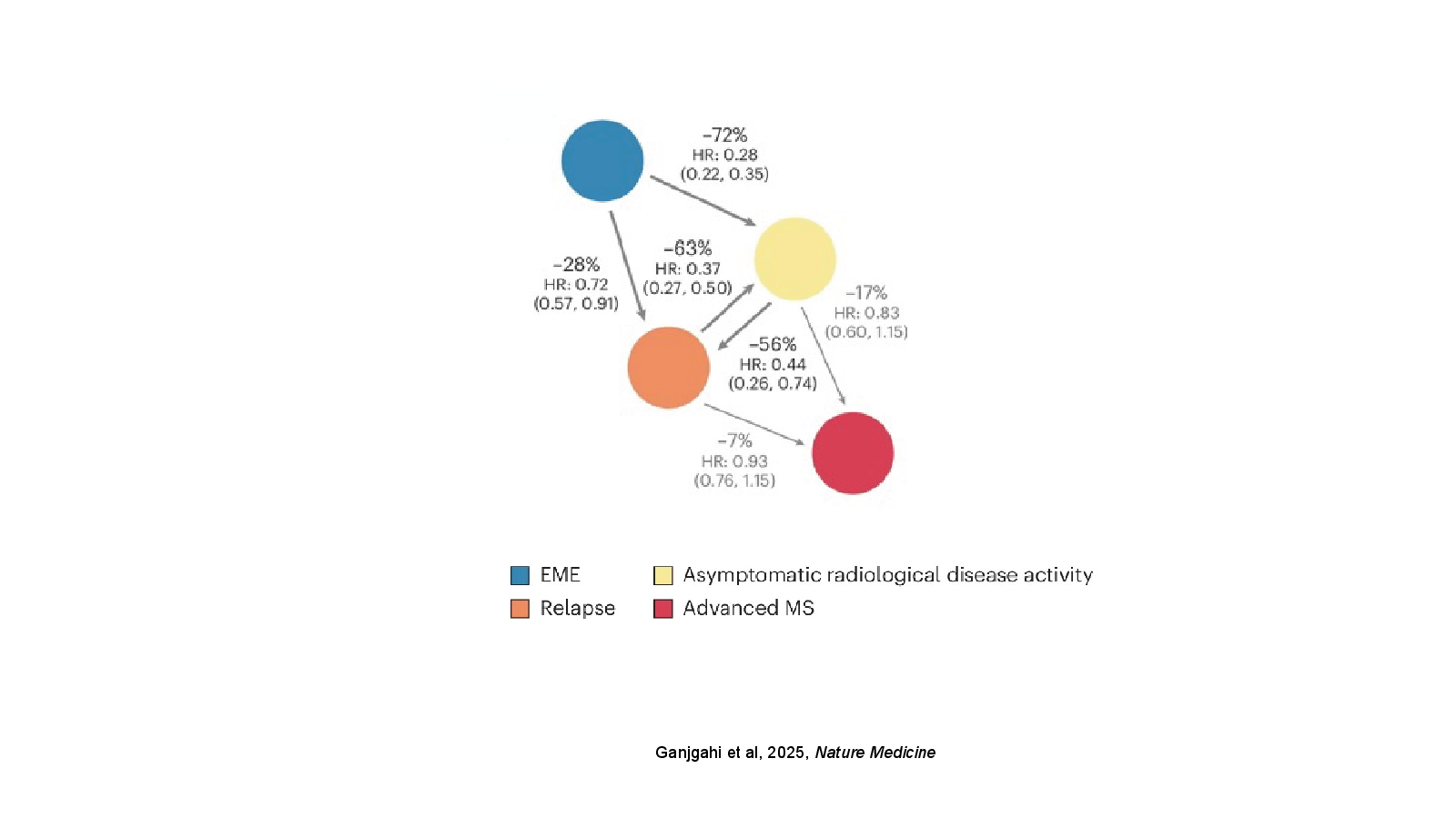 Slide 13: Ganjgahi et al, 2025, Nature Medicine