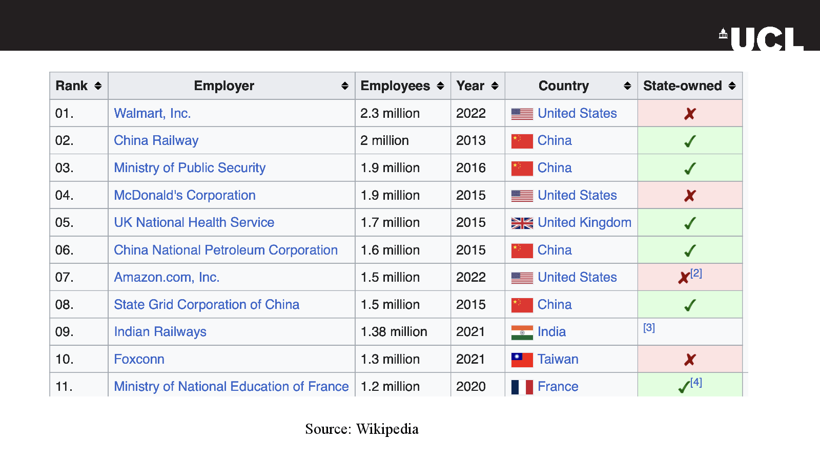 Slide 6: Source: Wikipedia