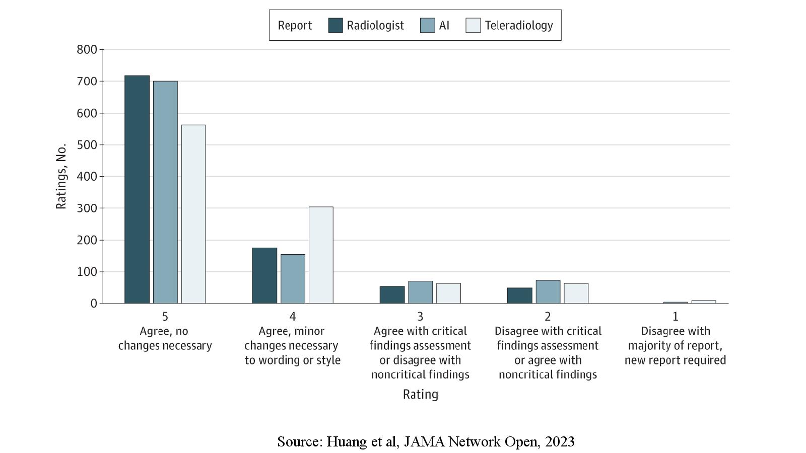 Slide 12: Source: Huang et al, JAMA Network Open, 2023
