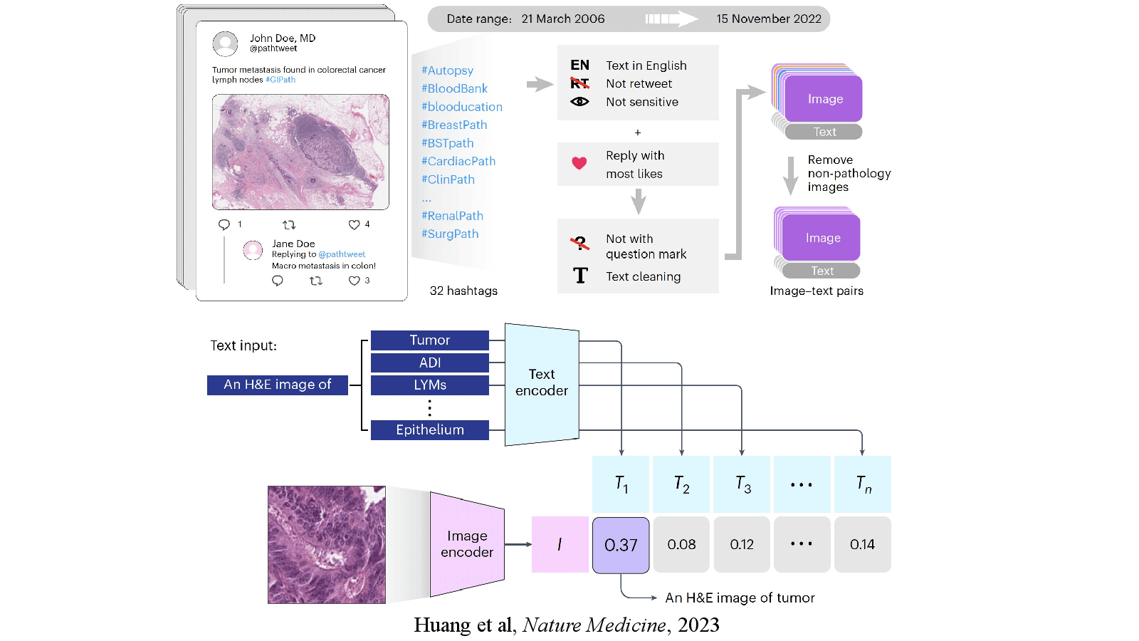 Slide 18: Huang et al, Nature Medicine, 2023