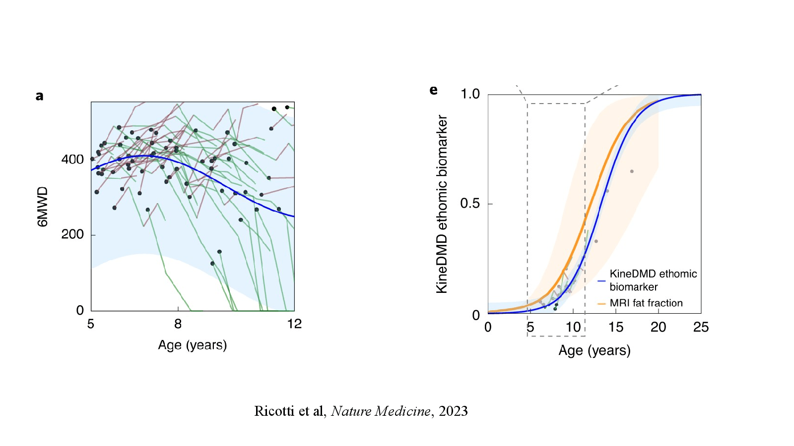 Slide 22: Ricotti et al, Nature Medicine, 2023