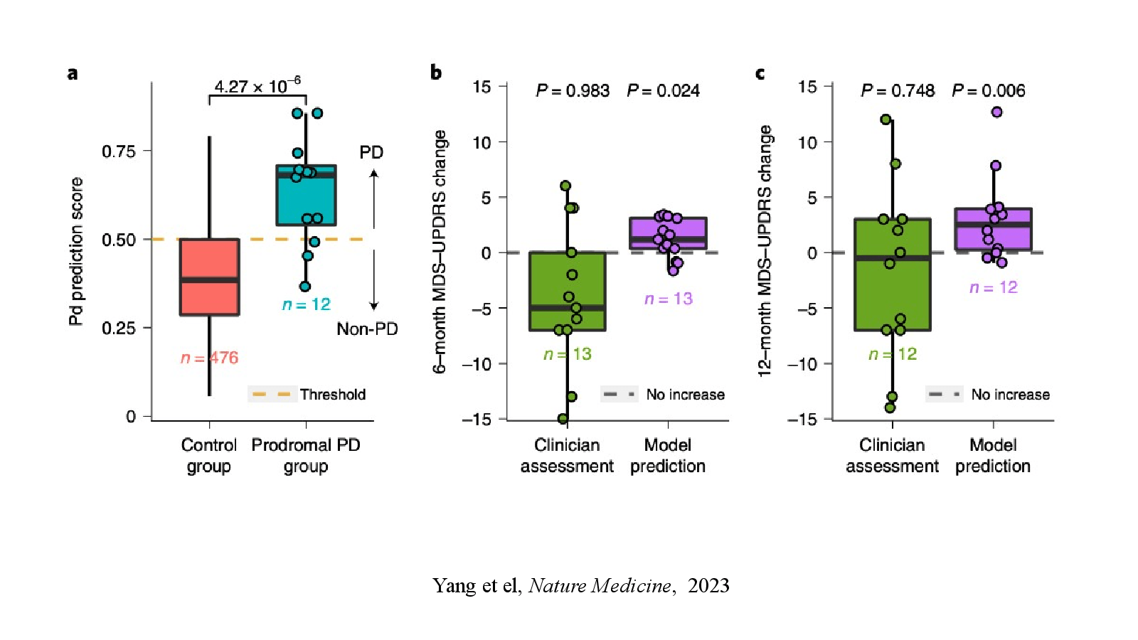 Slide 24: Yang et al, Nature Medicine, 2023