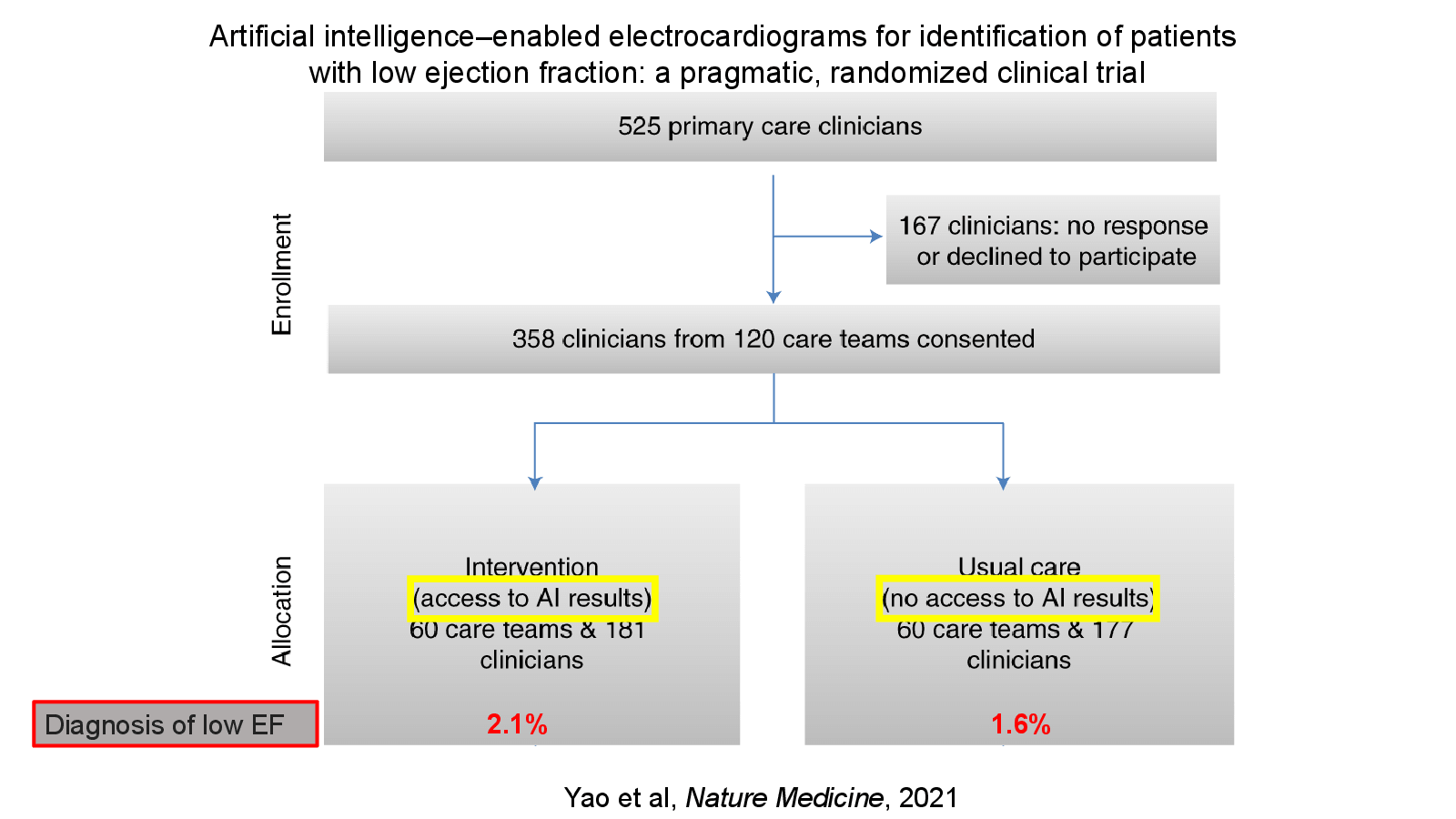 Slide 27: Yao et al, Nature Medicine, 2021