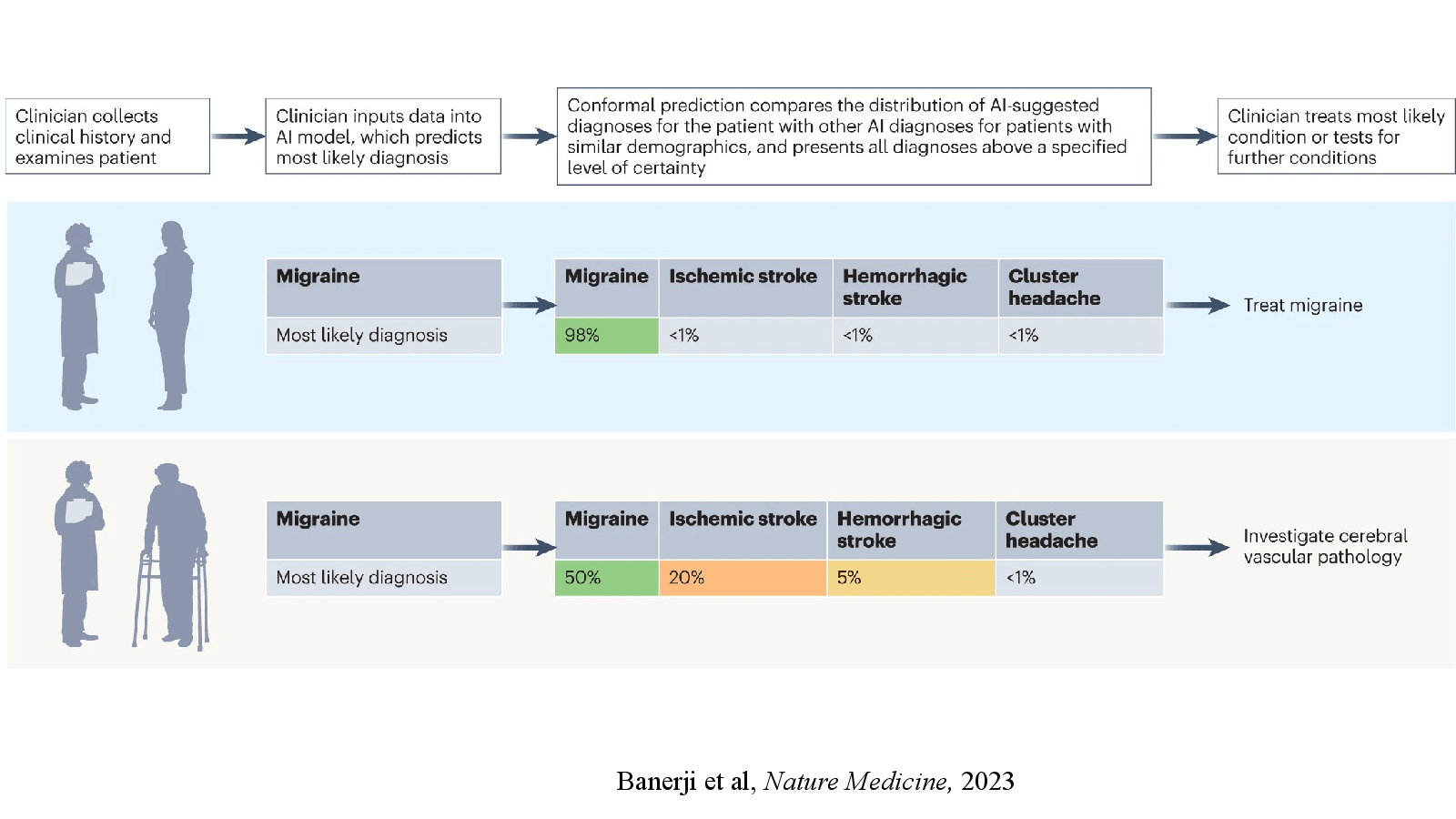 Slide 28: Banerji et al, Nature Medicine, 2023