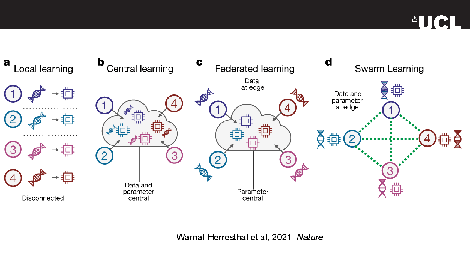 Slide 29: Warnat-Herresthal et al, 2021, Nature