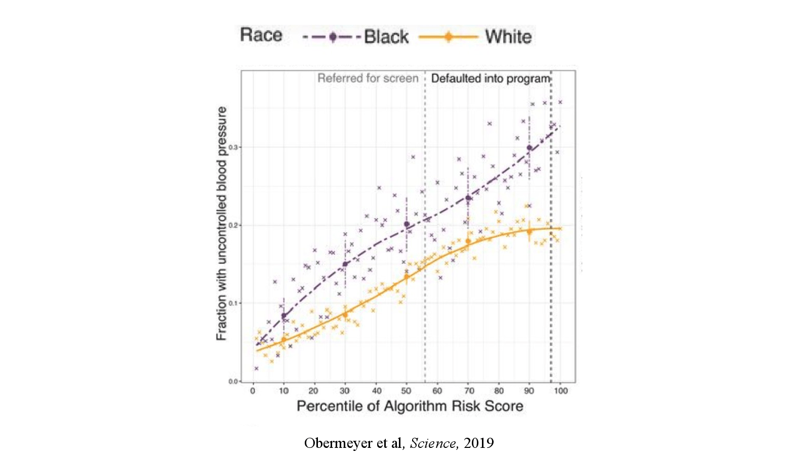 Slide 31: Obermeyer et al, Science, 2019