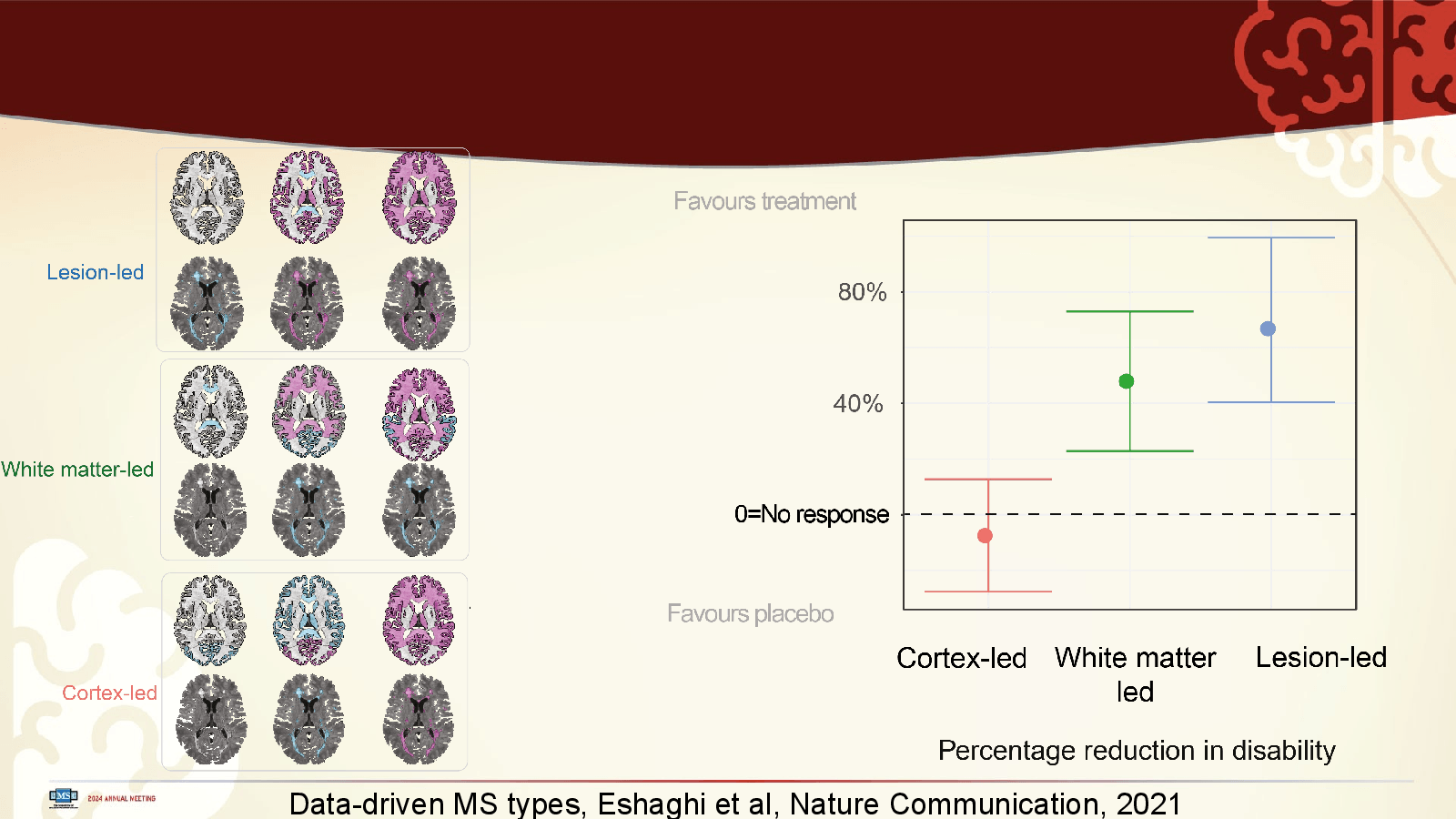 Slide 8: Data-driven MS types, Eshaghi et al, Nature Communication, 2021