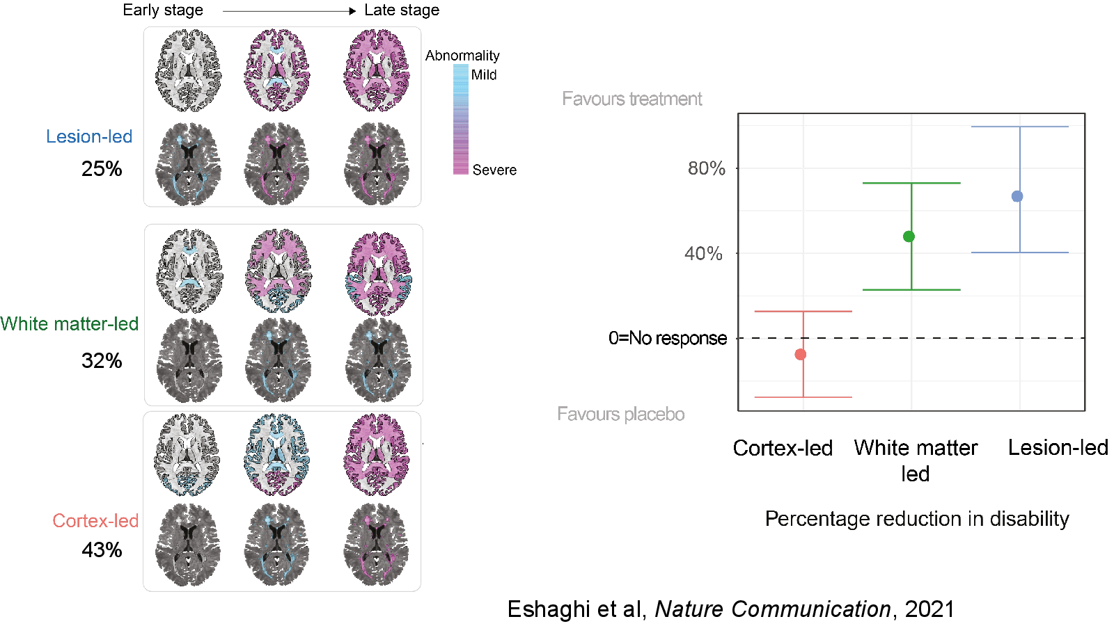 Slide 4: Eshaghi et al, Nature Communication, 2021