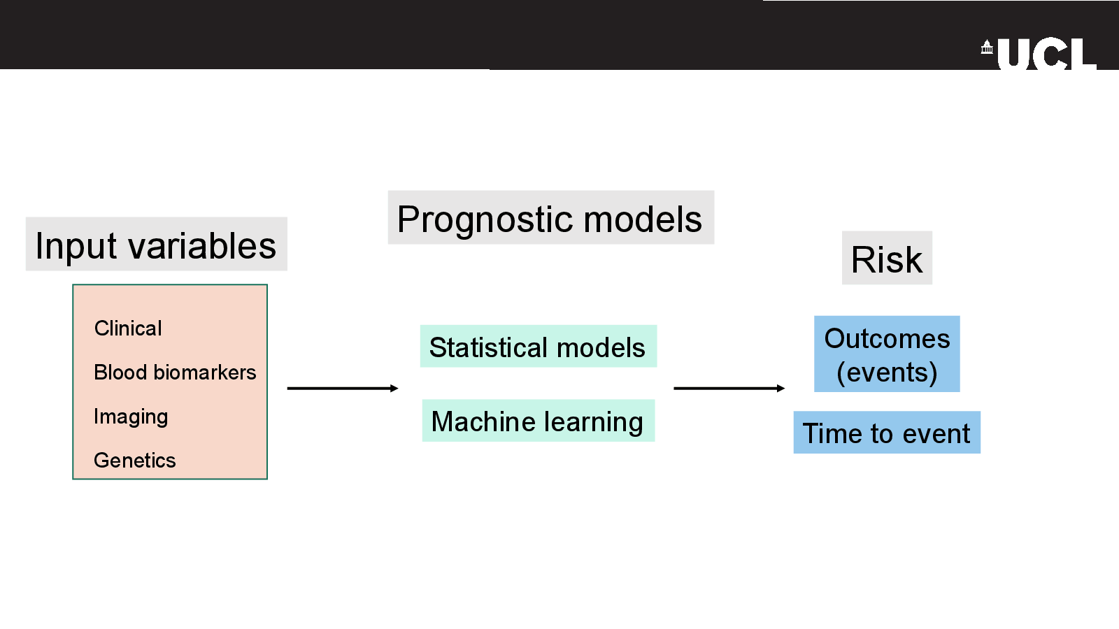 Slide 4: Time to event