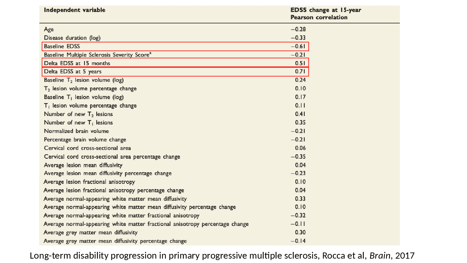 Slide 8: Long-term disability progression in primary progressive multiple sclerosis, Rocca et al, Brain, 2017