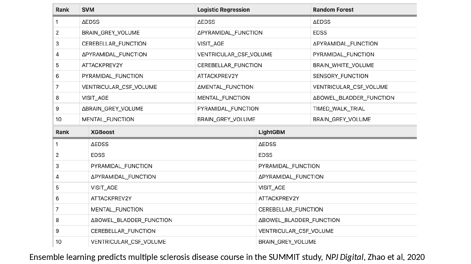 Slide 9: Ensemble learning predicts multiple sclerosis disease course in the SUMMIT study, NPJ Digital, Zhao et al, 2020