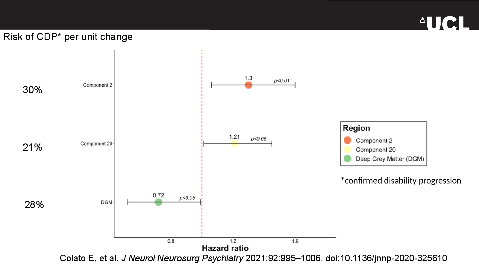 Slide 13: Colato E, et al. J Neurol Neurosurg Psychiatry 2021;92:995–1006. doi:10.1136/jnnp-2020-325610