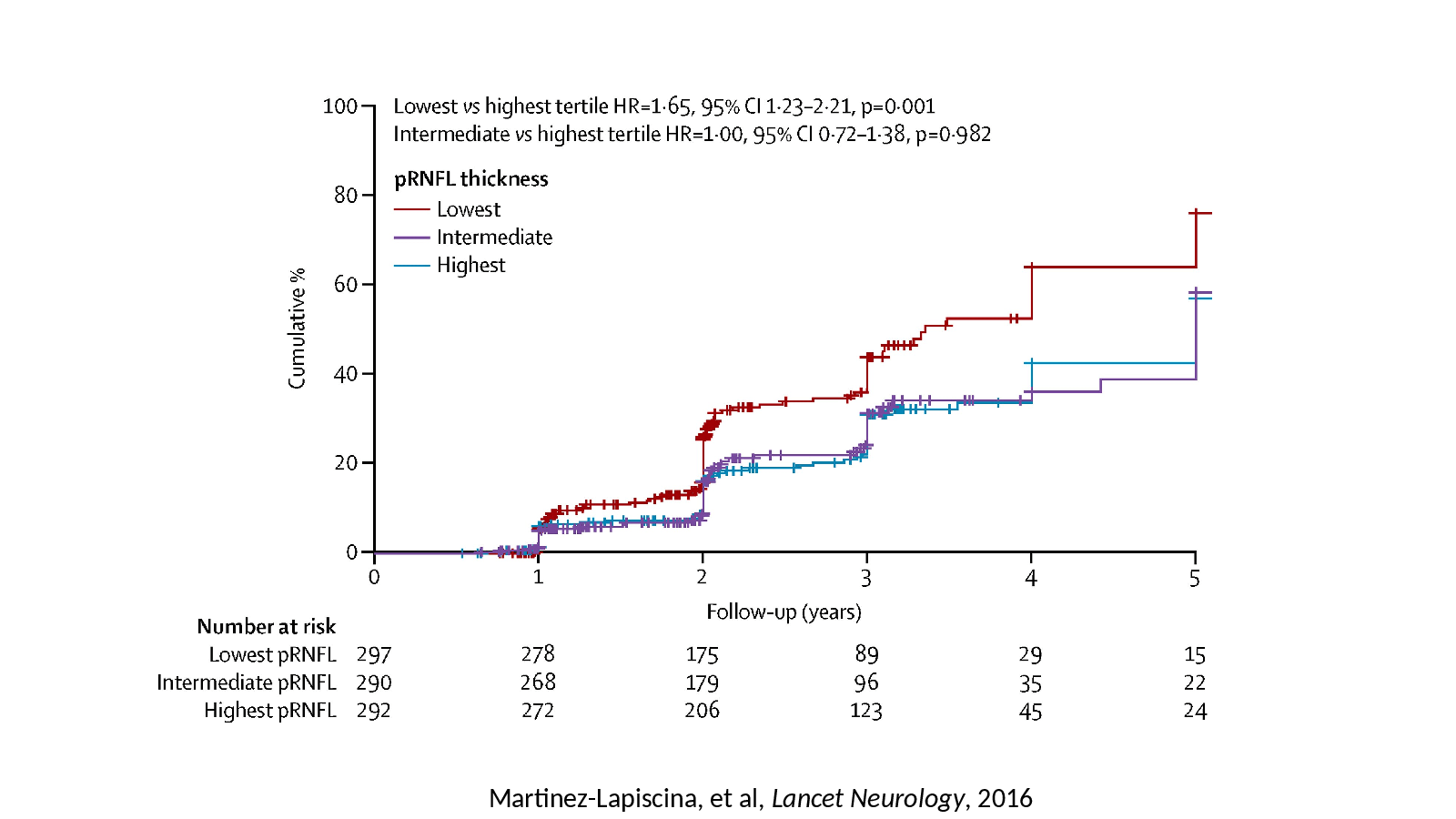 Slide 14: Martinez-Lapiscina, et al, Lancet Neurology, 2016