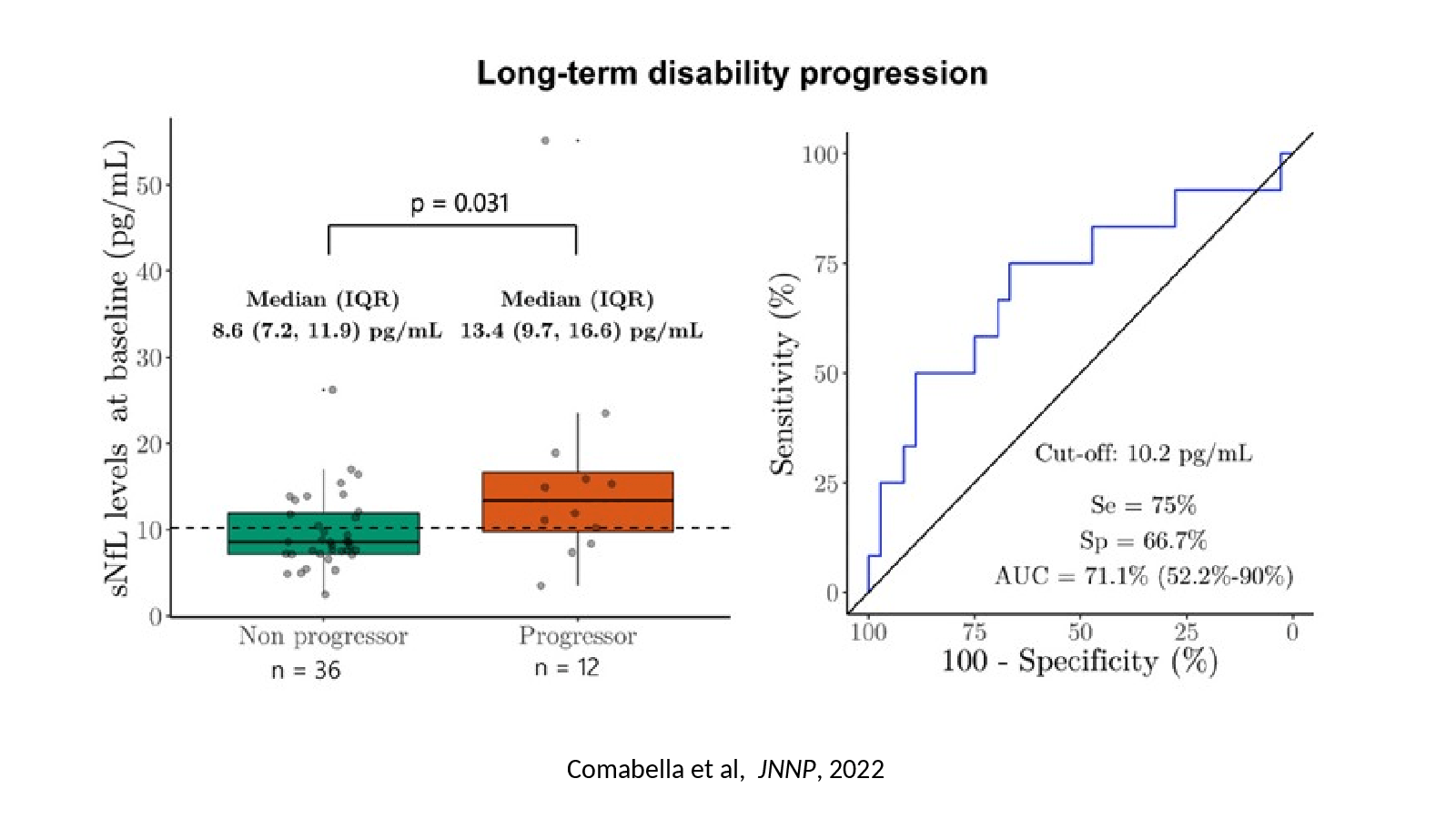 Slide 15: Comabella et al, JNNP, 2022
