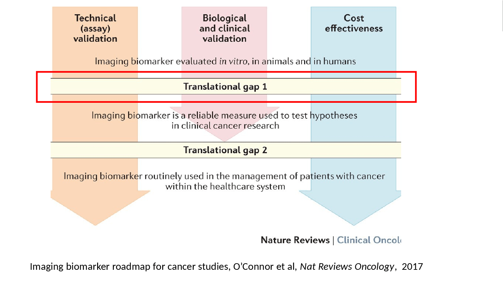 Slide 23: Imaging biomarker roadmap for cancer studies, O’Connor et al, Nat Reviews Oncology, 2017