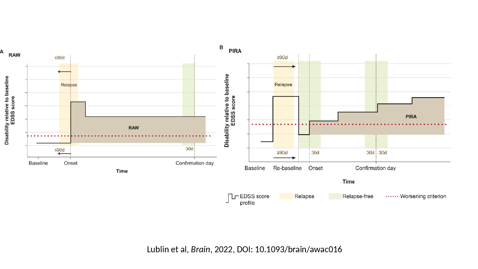 Slide 28: Lublin et al, Brain, 2022, DOI: 10.1093/brain/awac016