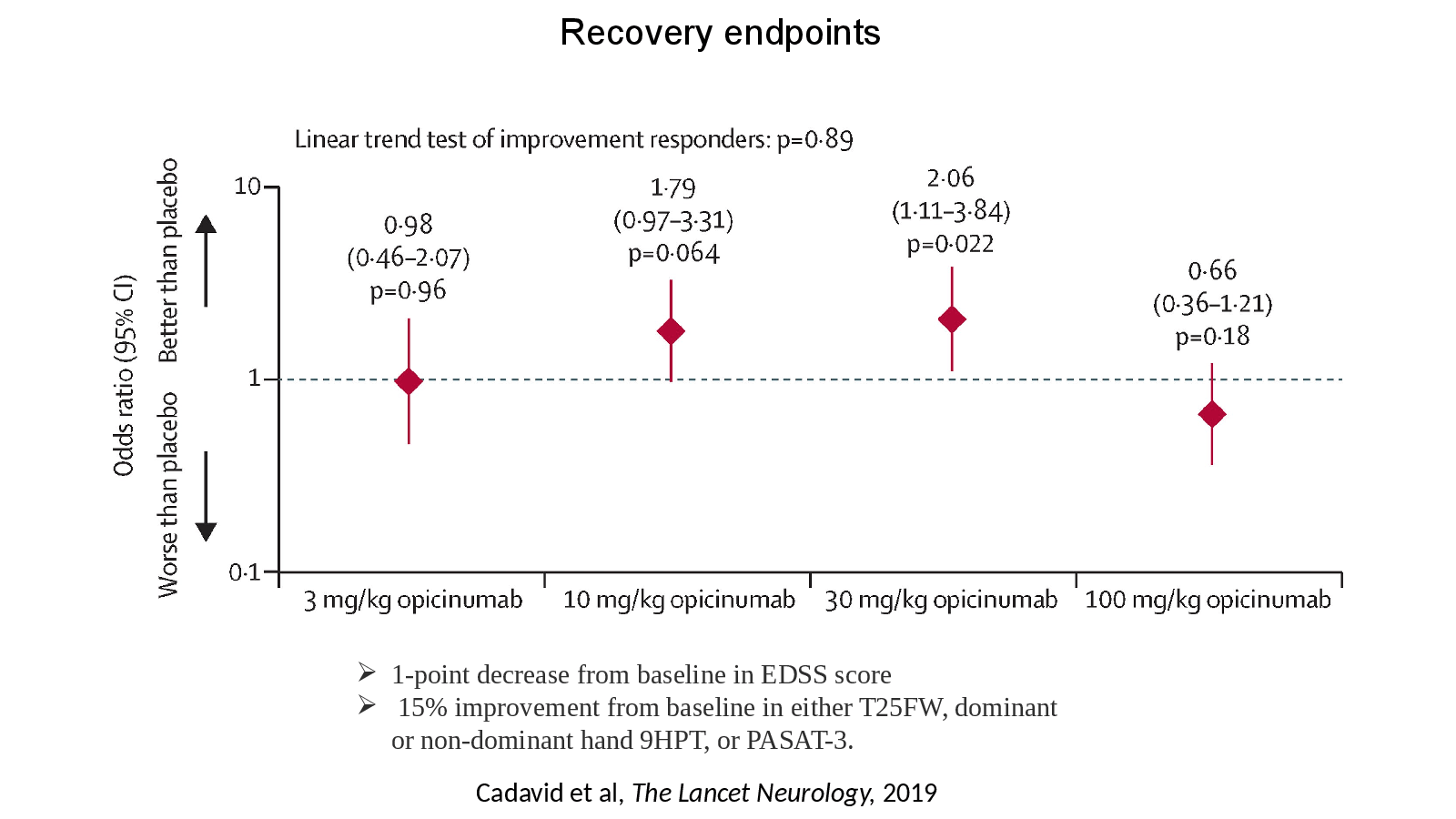 Slide 29: Cadavid et al, The Lancet Neurology, 2019