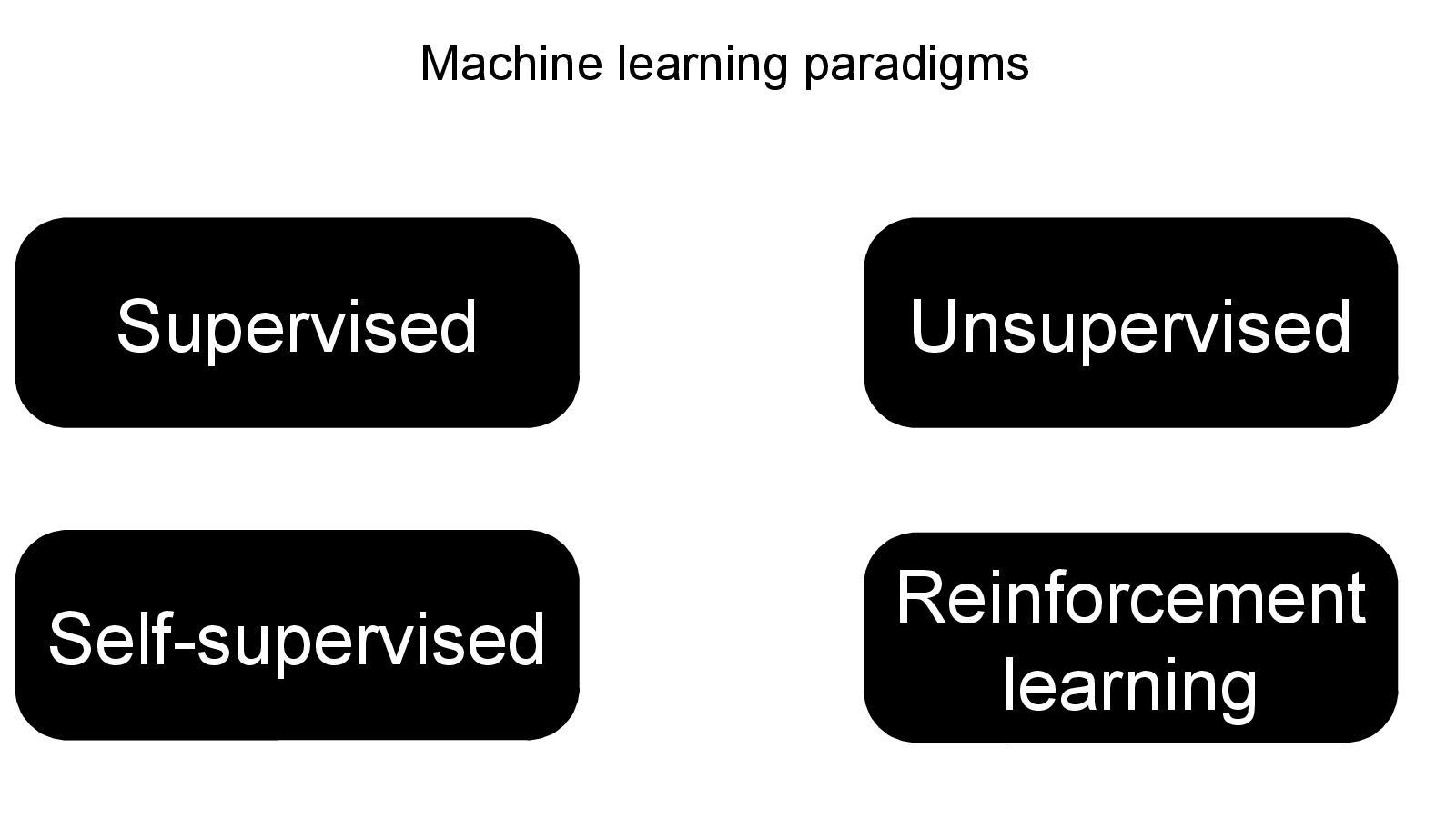 Slide 7: Machine learning paradigms