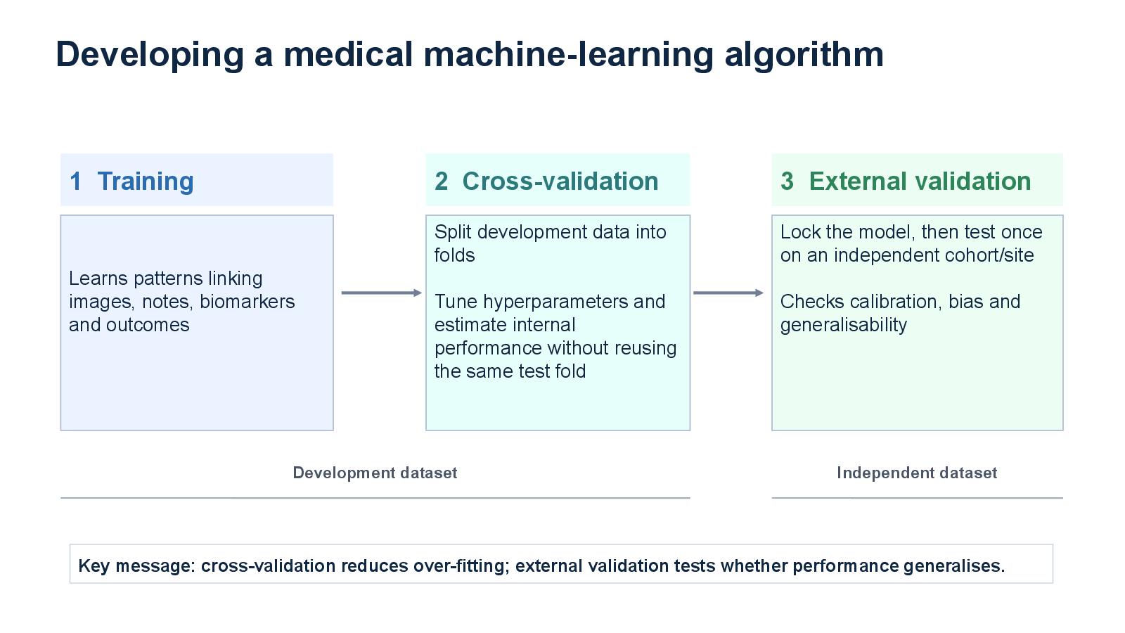 Slide 8: Tune hyperparameters and estimate internal performance without reusing the same test fold