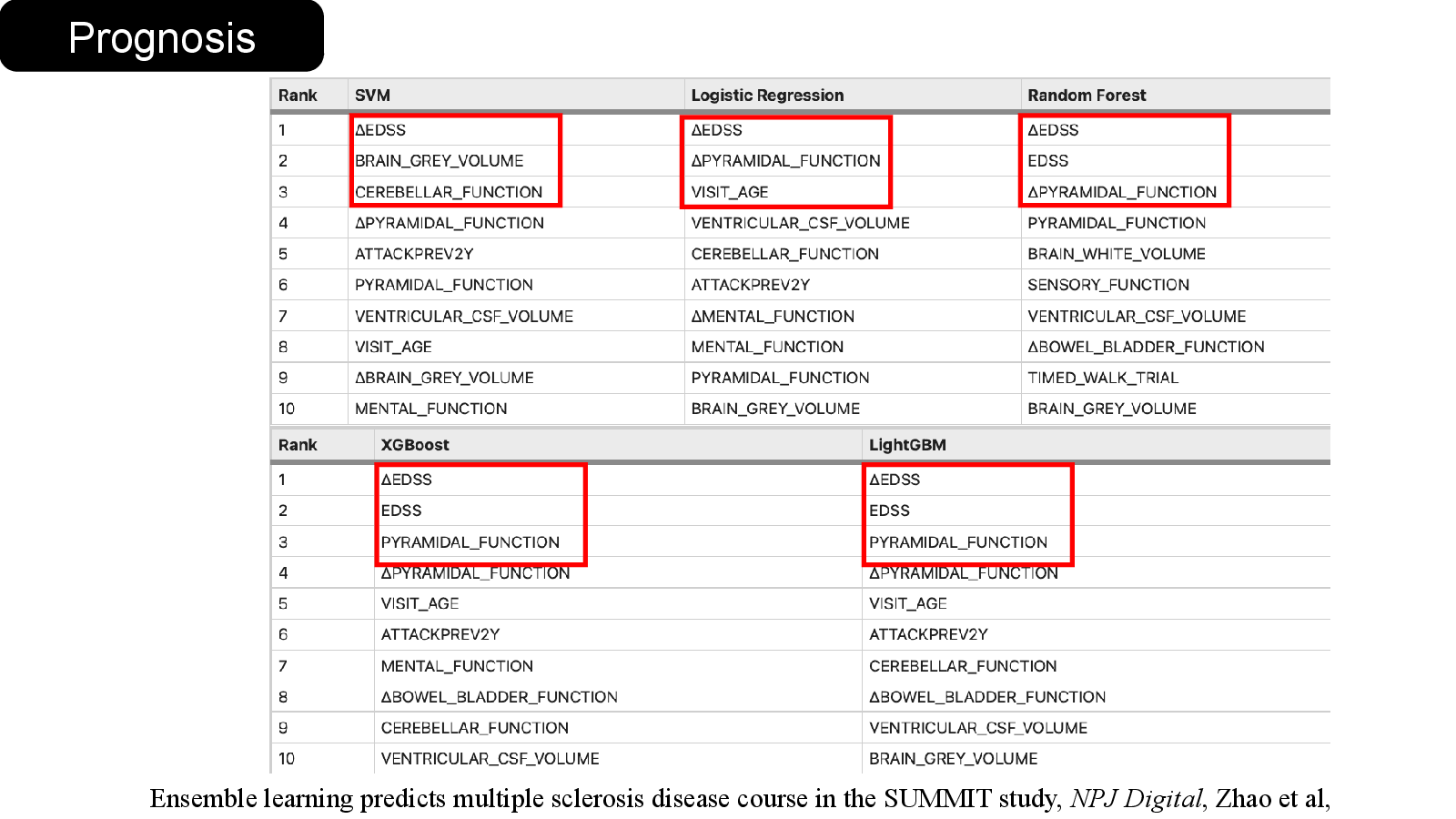 Slide 17: Ensemble learning predicts multiple sclerosis disease course in the SUMMIT study, NPJ Digital, Zhao et al, 2020