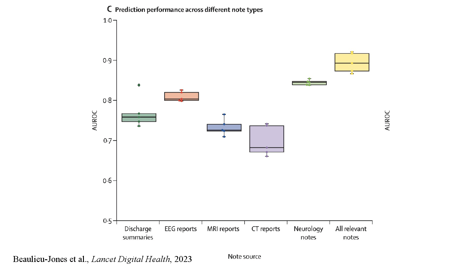 Slide 23: Beaulieu-Jones et al., Lancet Digital Health, 2023