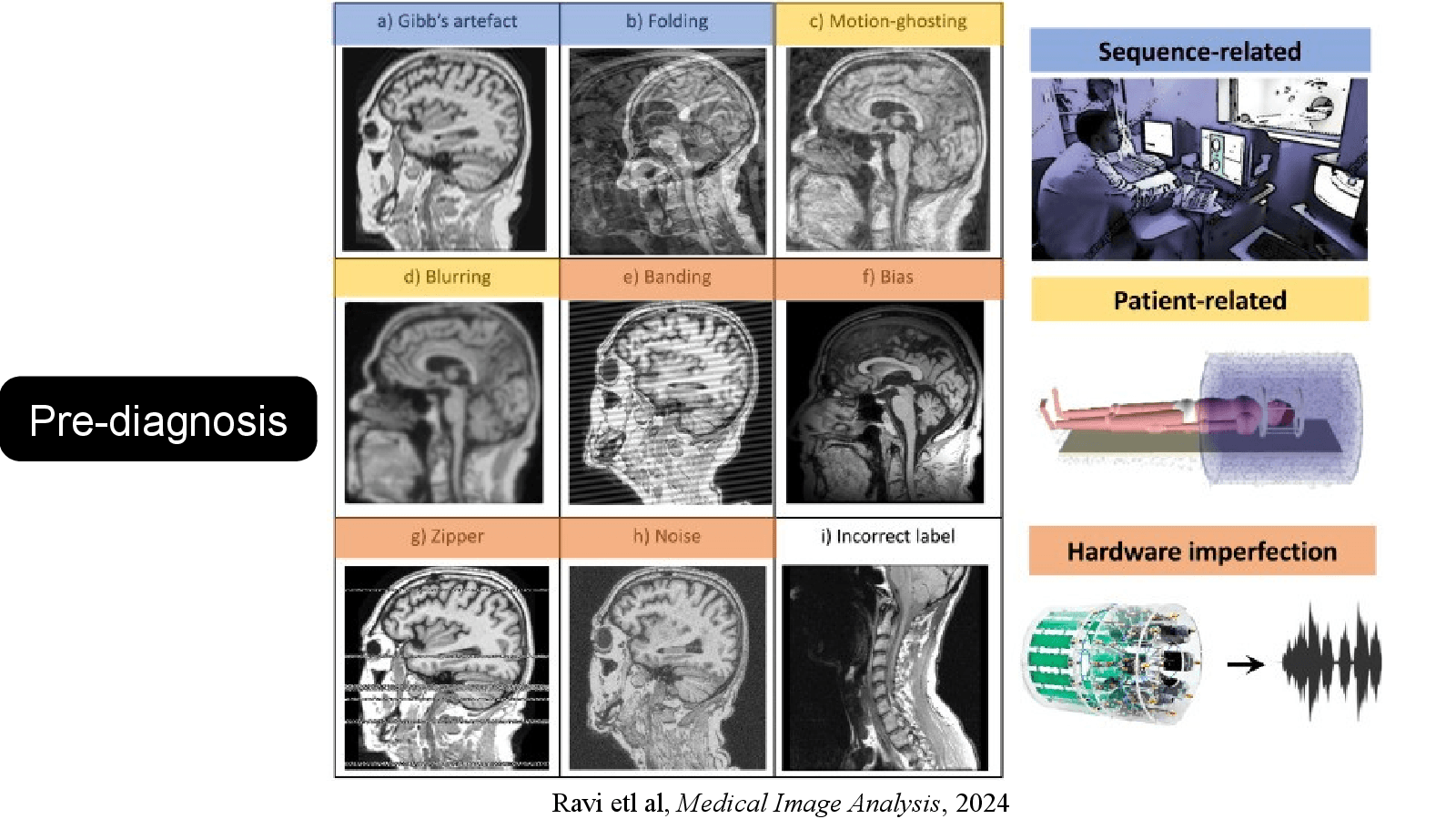Slide 7: Ravi et al, Medical Image Analysis, 2024