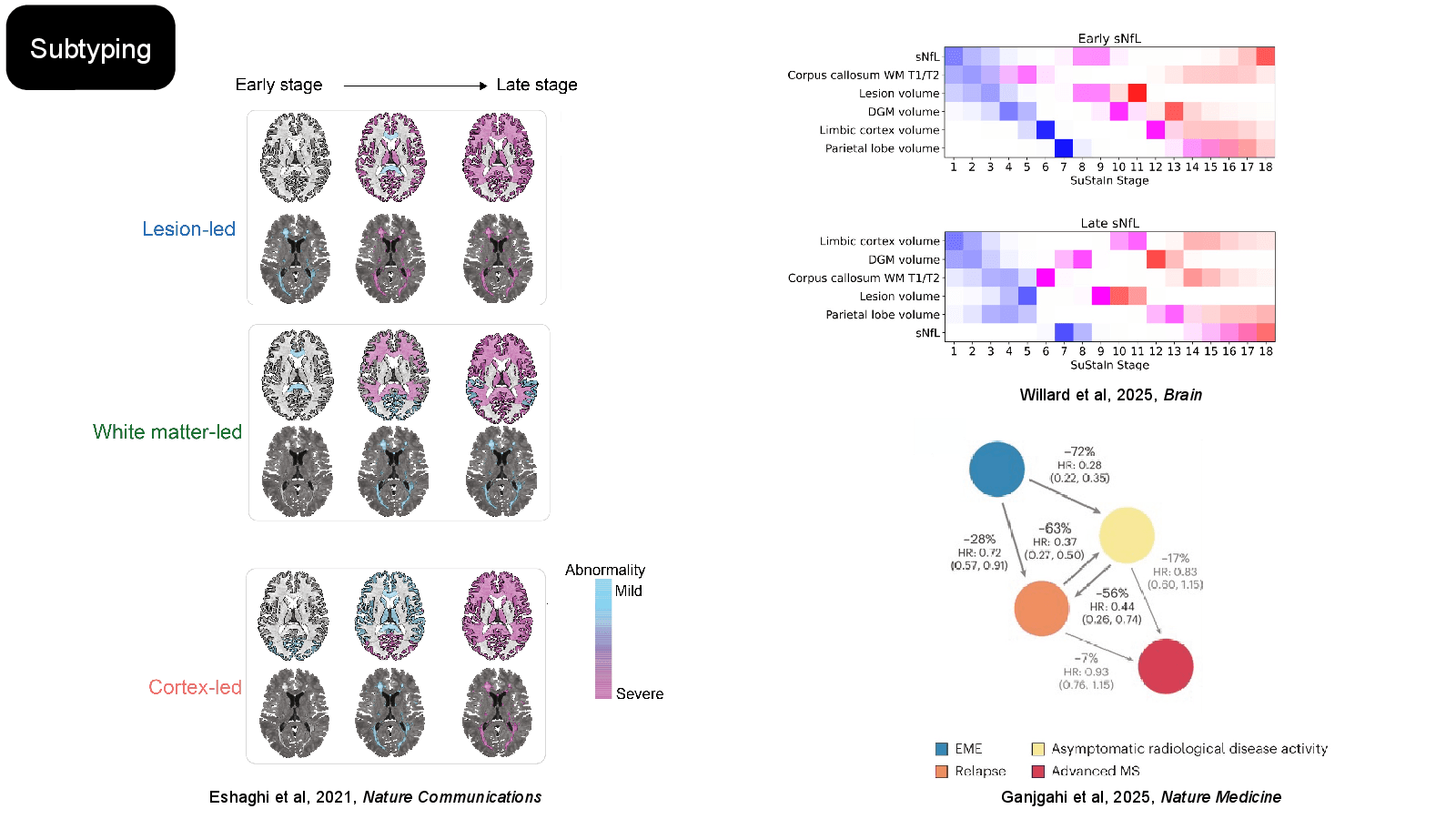 Slide 13: Eshaghi et al, 2021, Nature Communications