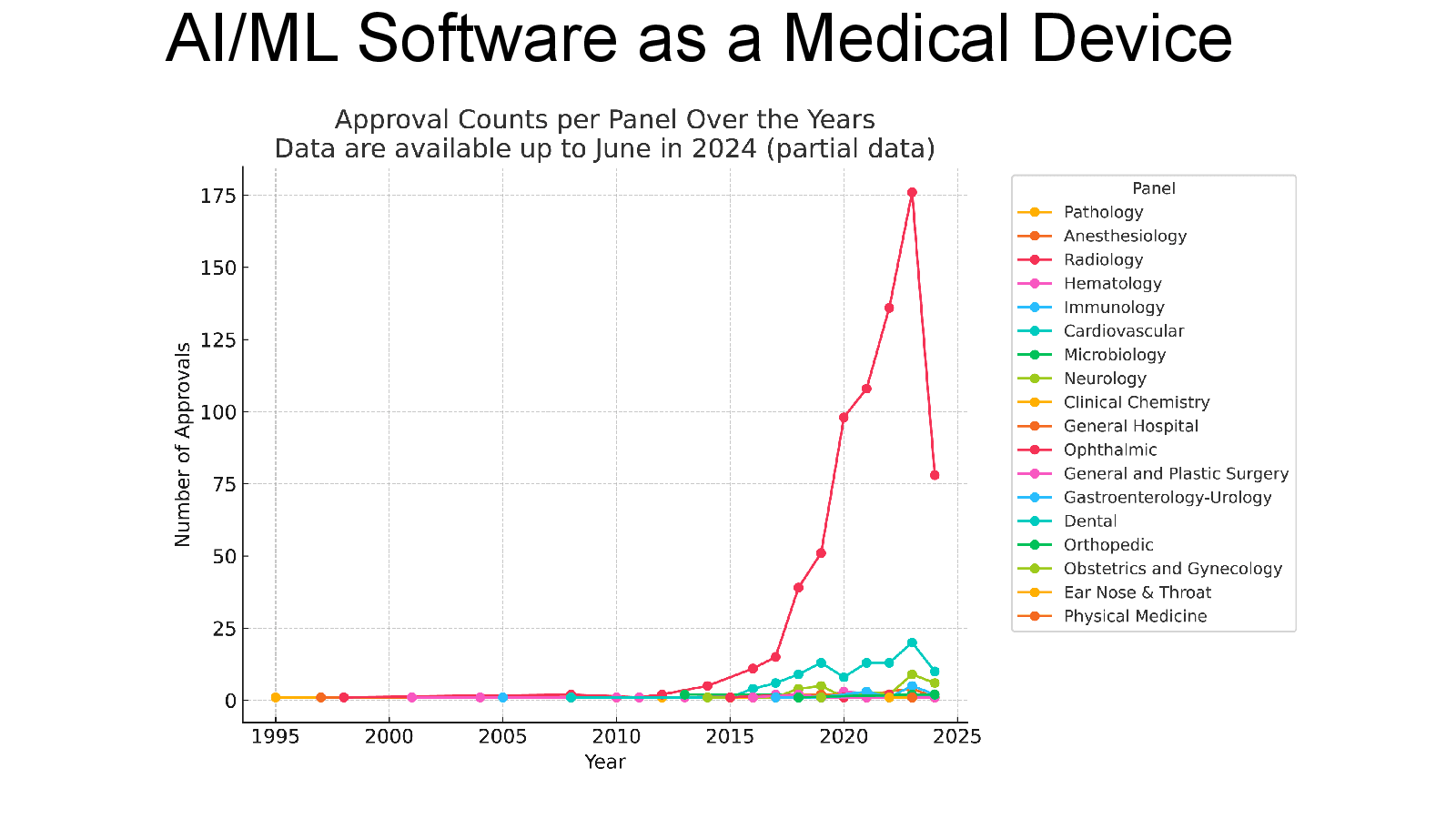 Slide 5: AI/ML Software as a Medical Device