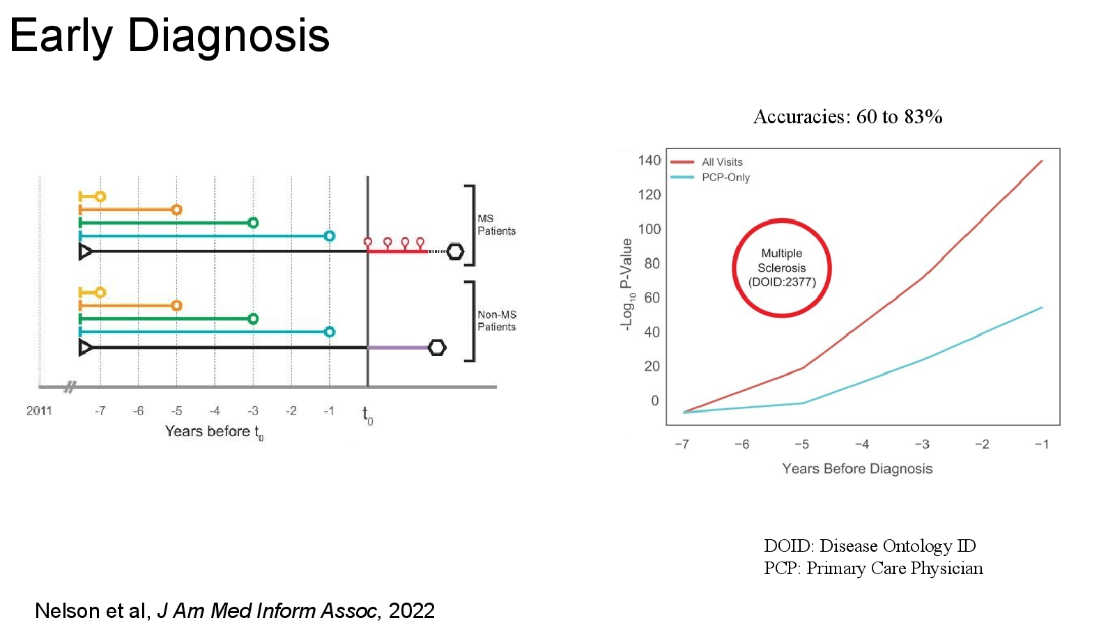 Slide 6: Nelson et al, J Am Med Inform Assoc, 2022