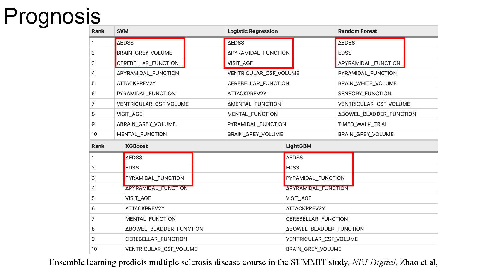 Slide 9: Ensemble learning predicts multiple sclerosis disease course in the SUMMIT study, NPJ Digital, Zhao et al, 2020