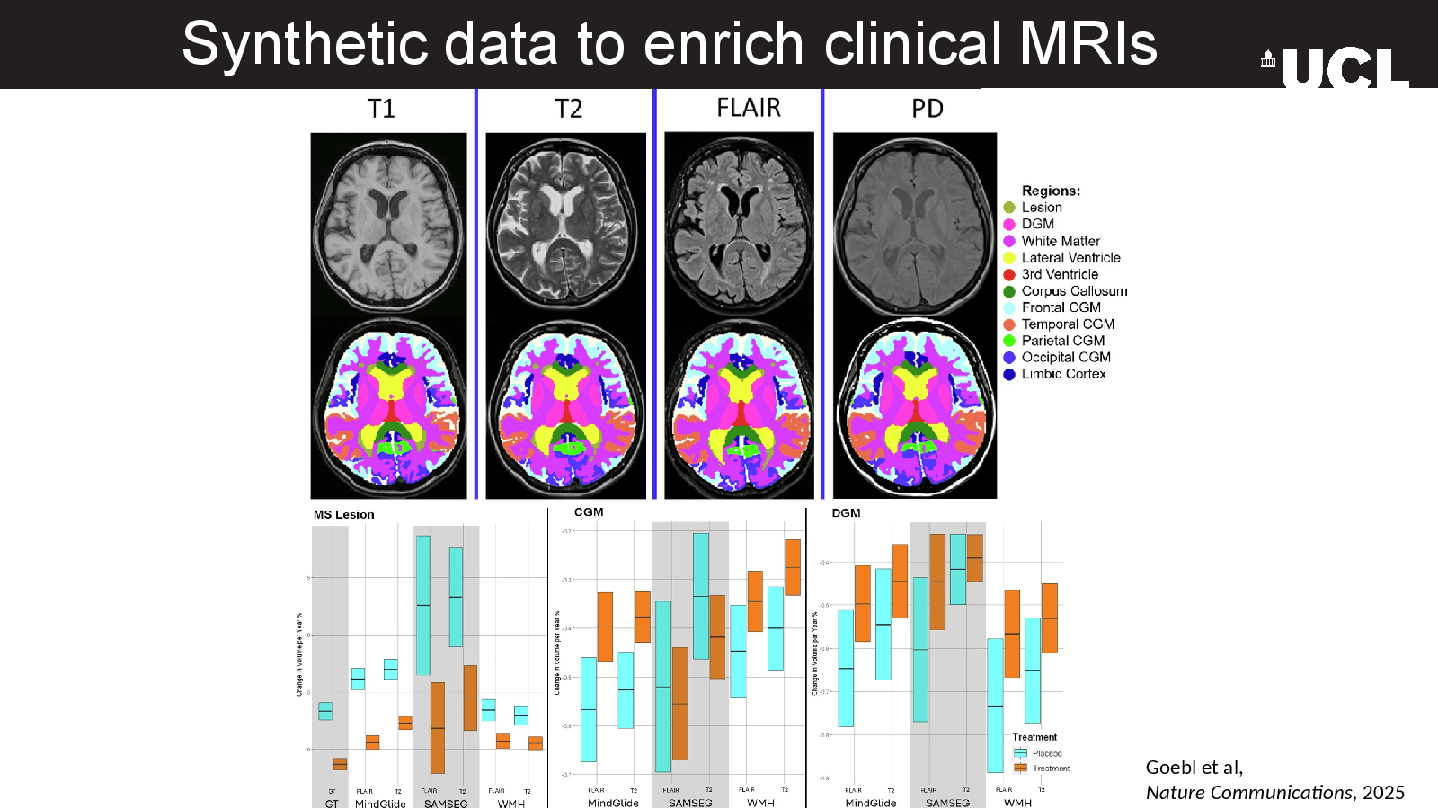 Slide 10: Synthetic data to enrich clinical MRIs
