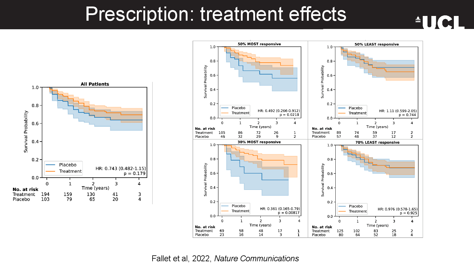 Slide 12: Prescription: treatment effects