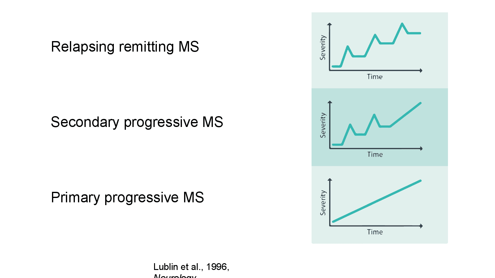 Slide 9: Lublin et al., 1996, Neurology