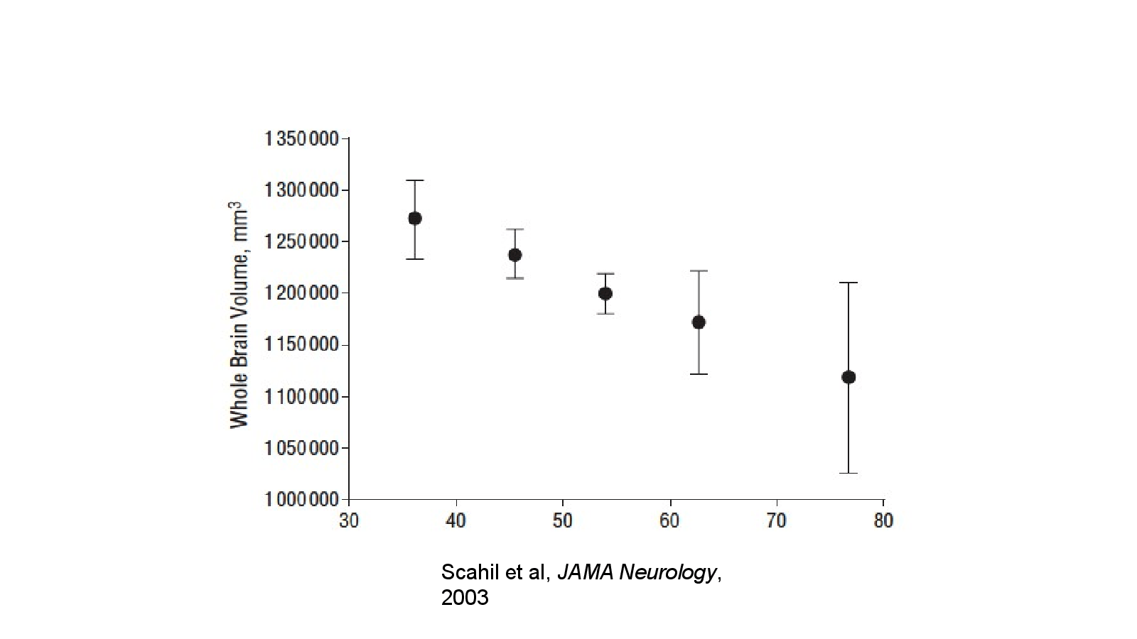 Slide 12: Scahil et al, JAMA Neurology, 2003