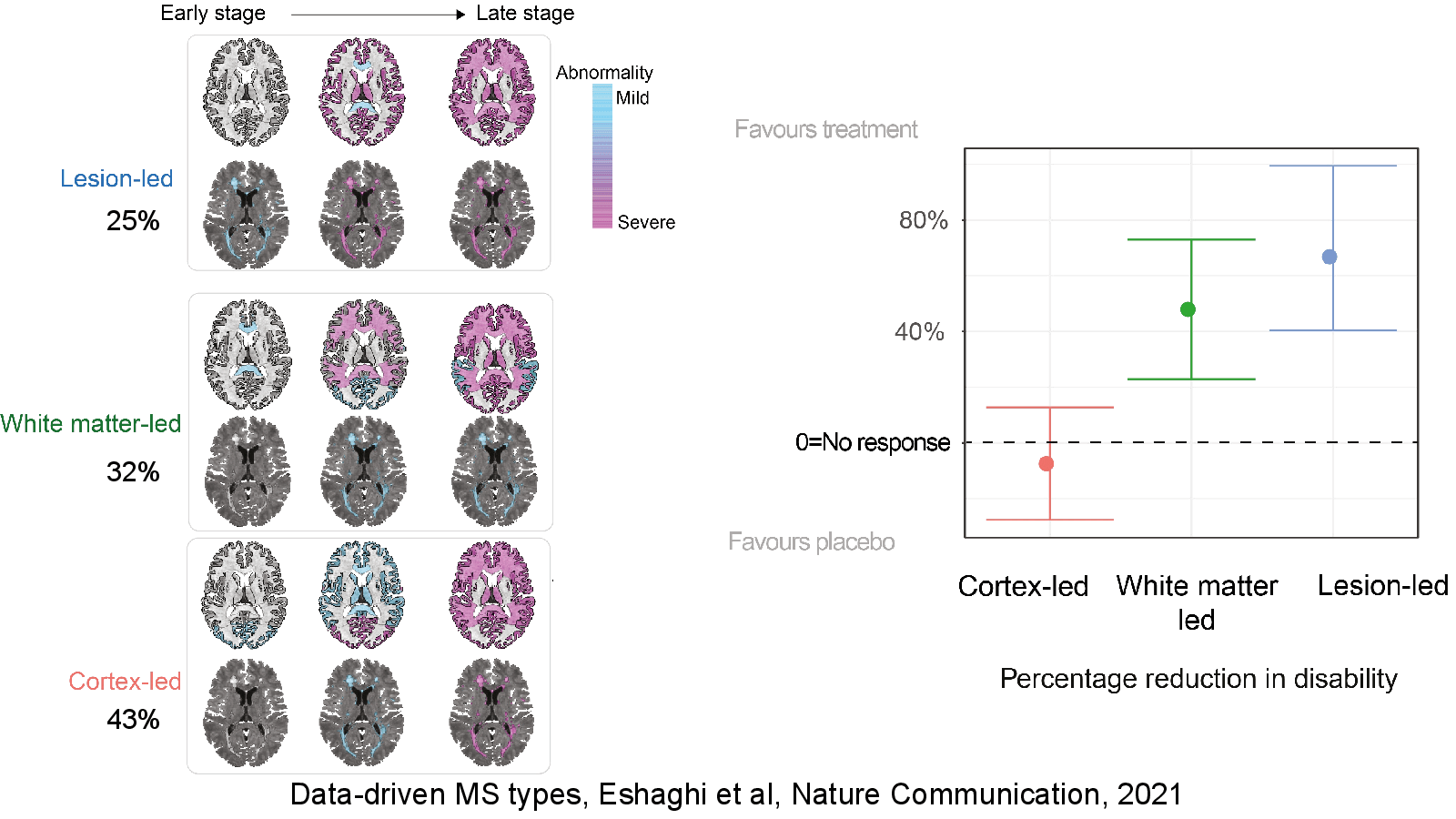 Slide 16: Data-driven MS types, Eshaghi et al, Nature Communication, 2021