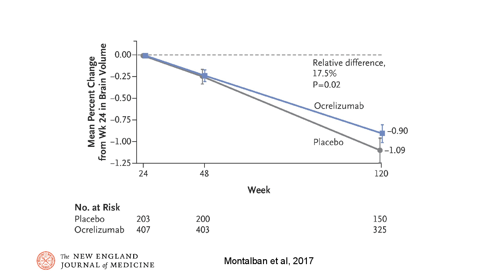 Slide 17: Montalban et al, 2017