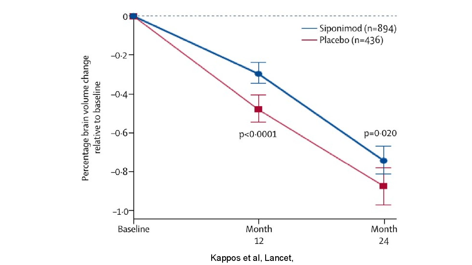 Slide 18: Kappos et al, Lancet, 2018