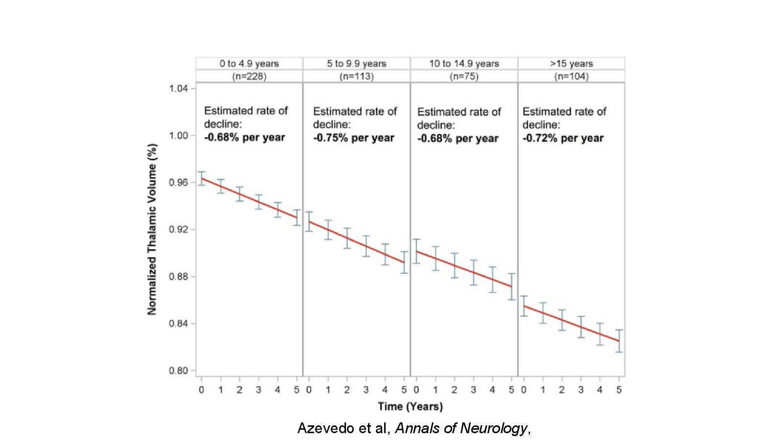 Slide 24: Azevedo et al, Annals of Neurology, 2018