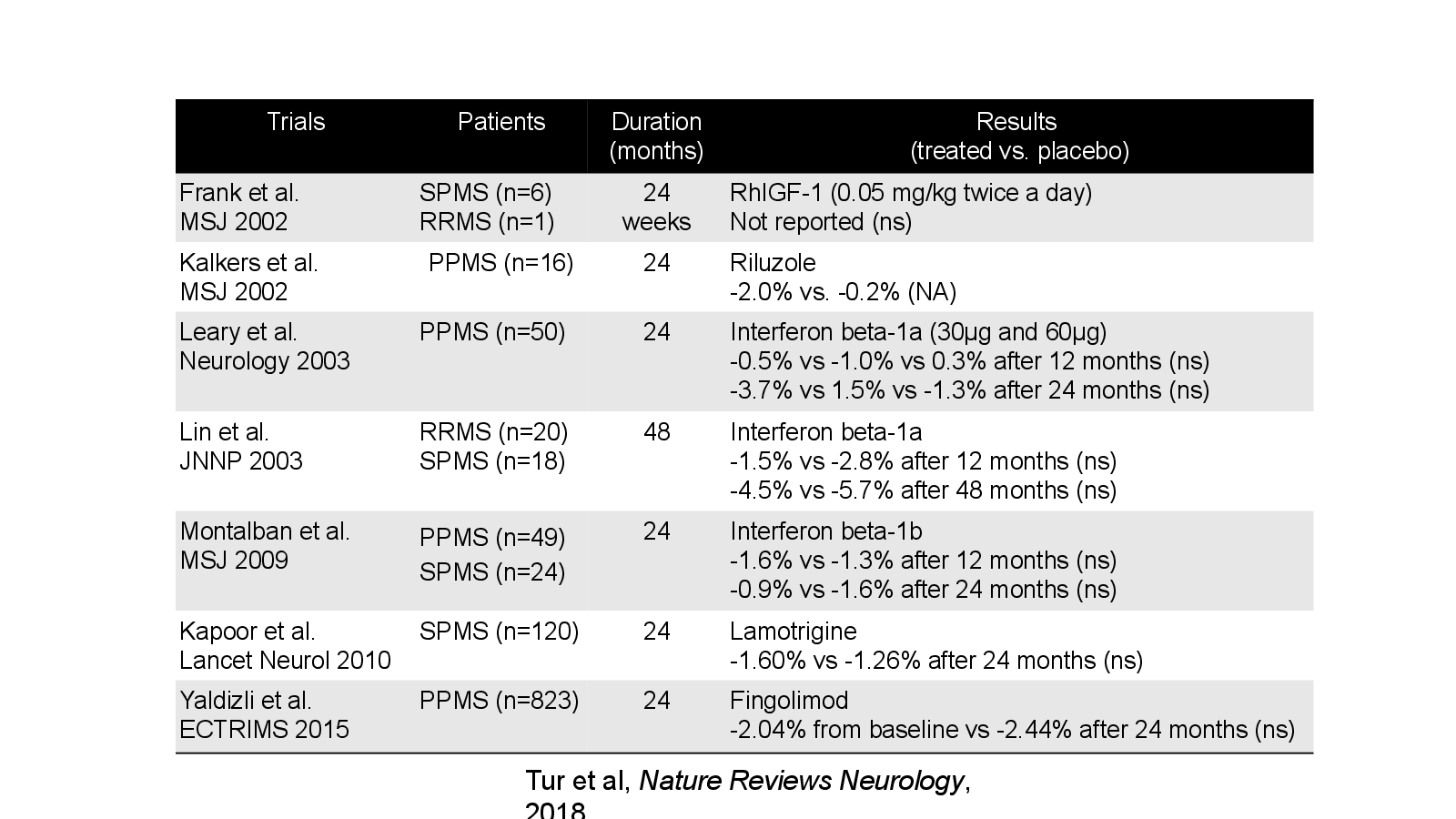 Slide 30: Tur et al, Nature Reviews Neurology, 2018