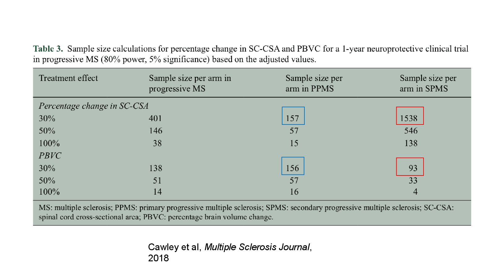 Slide 31: Cawley et al, Multiple Sclerosis Journal, 2018