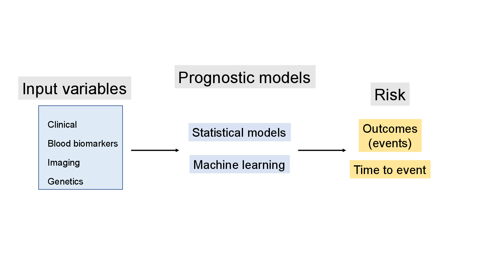 Slide 5: Time to event