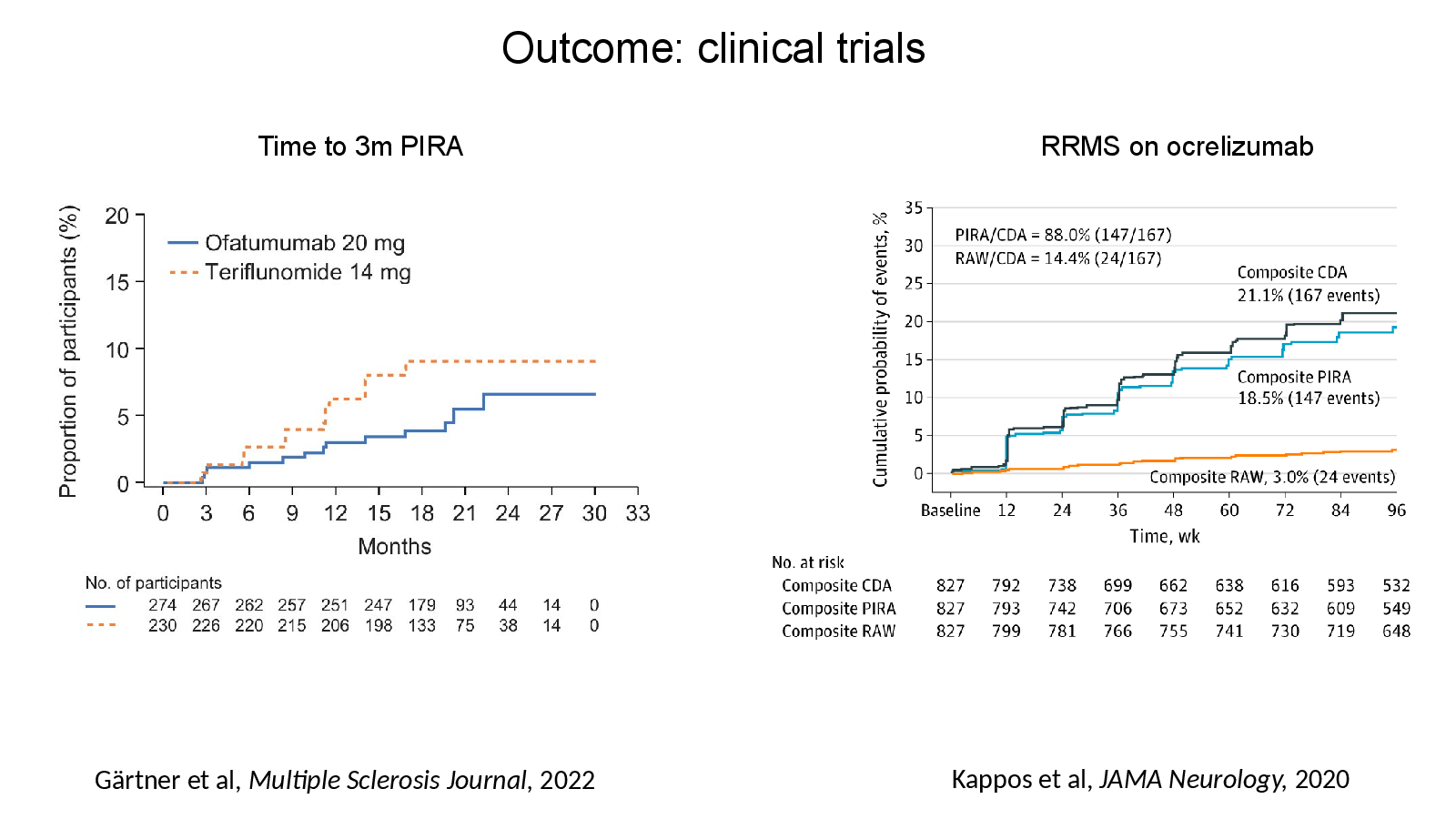 Slide 6: Outcome: clinical trials