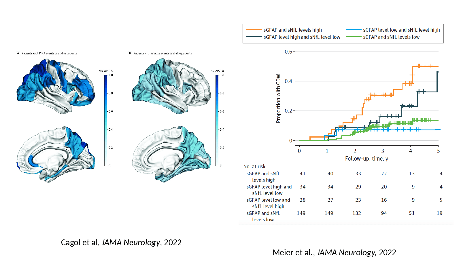 Slide 9: Meier et al., JAMA Neurology, 2022