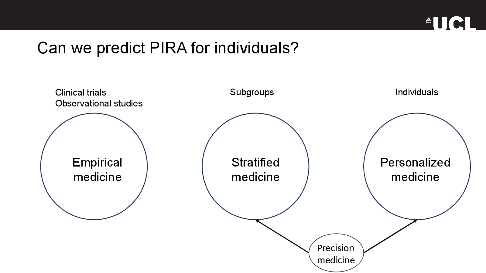 Slide 10: Can we predict PIRA for individuals?