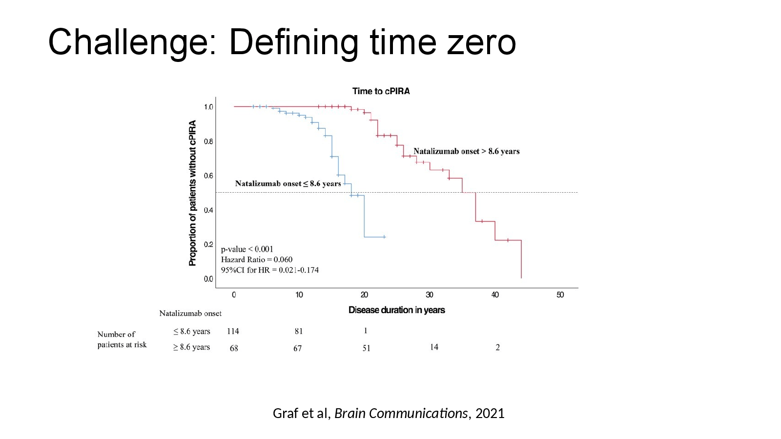 Slide 16: Challenge: Defining time zero