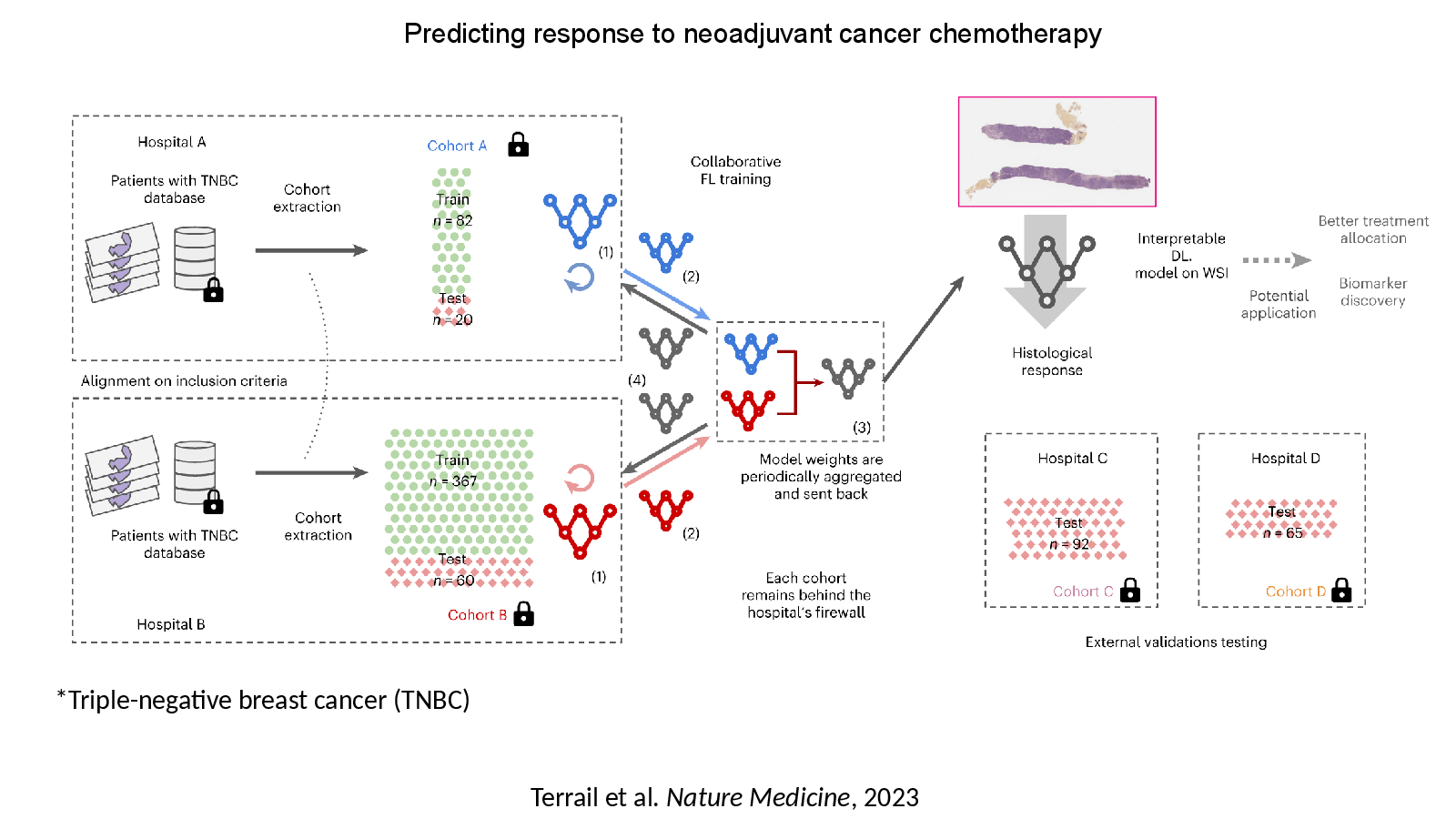 Slide 19: Terrail et al. Nature Medicine, 2023