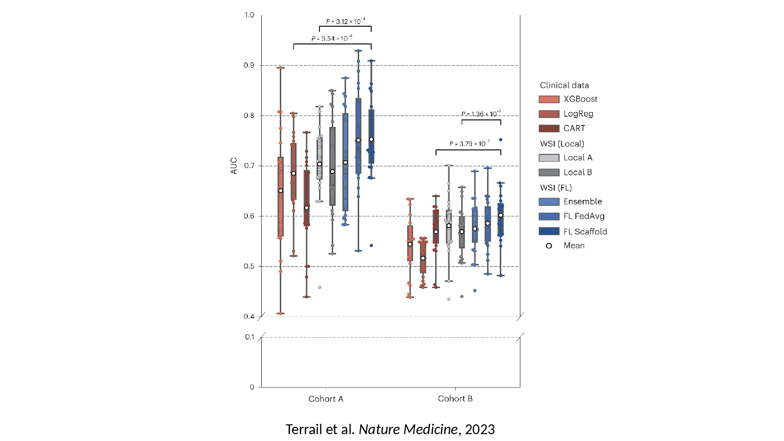 Slide 20: Terrail et al. Nature Medicine, 2023