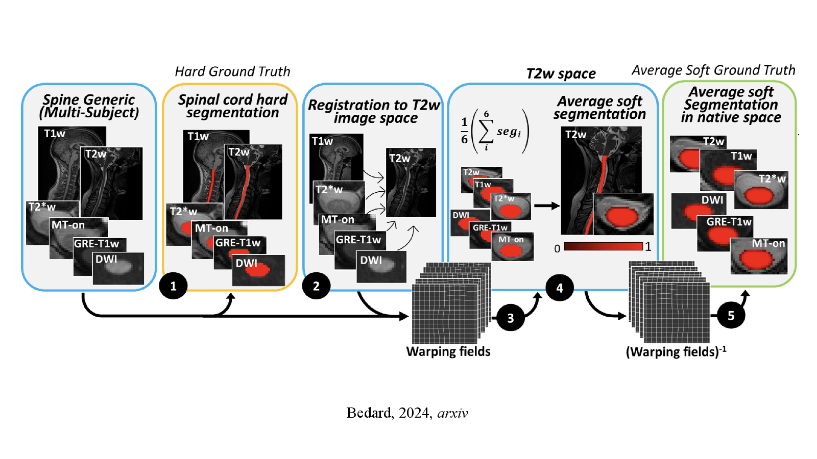 Slide 8: Bedard, 2024, arxiv